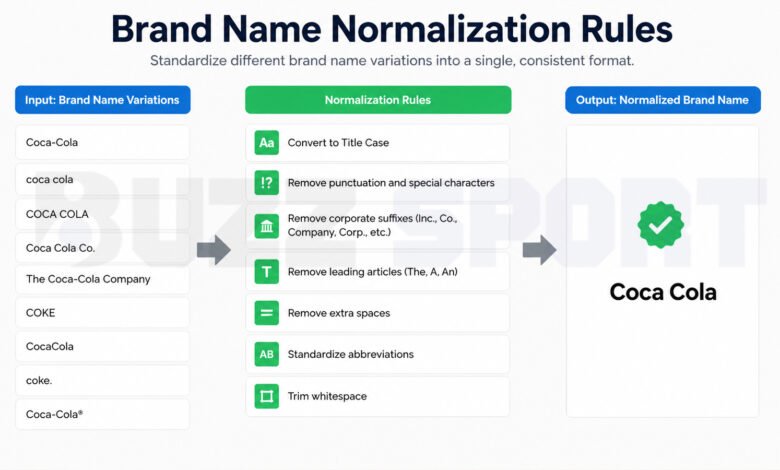 Brand Name Normalization Rules